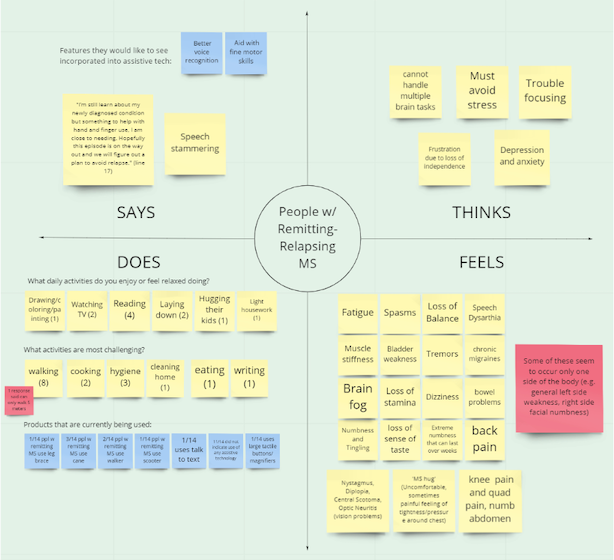 Patient's behavior map